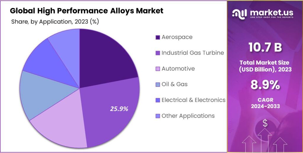 High Performance Alloys Market Share