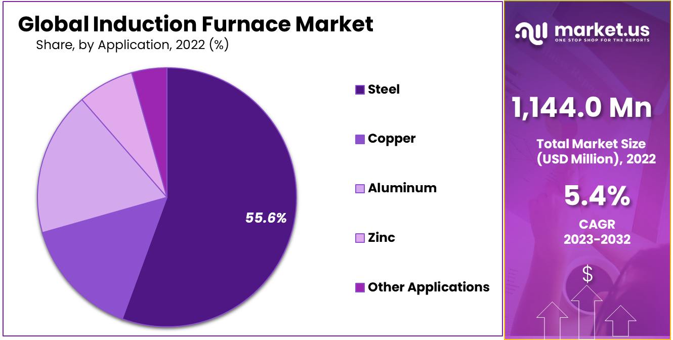 Induction Furnace Market Share
