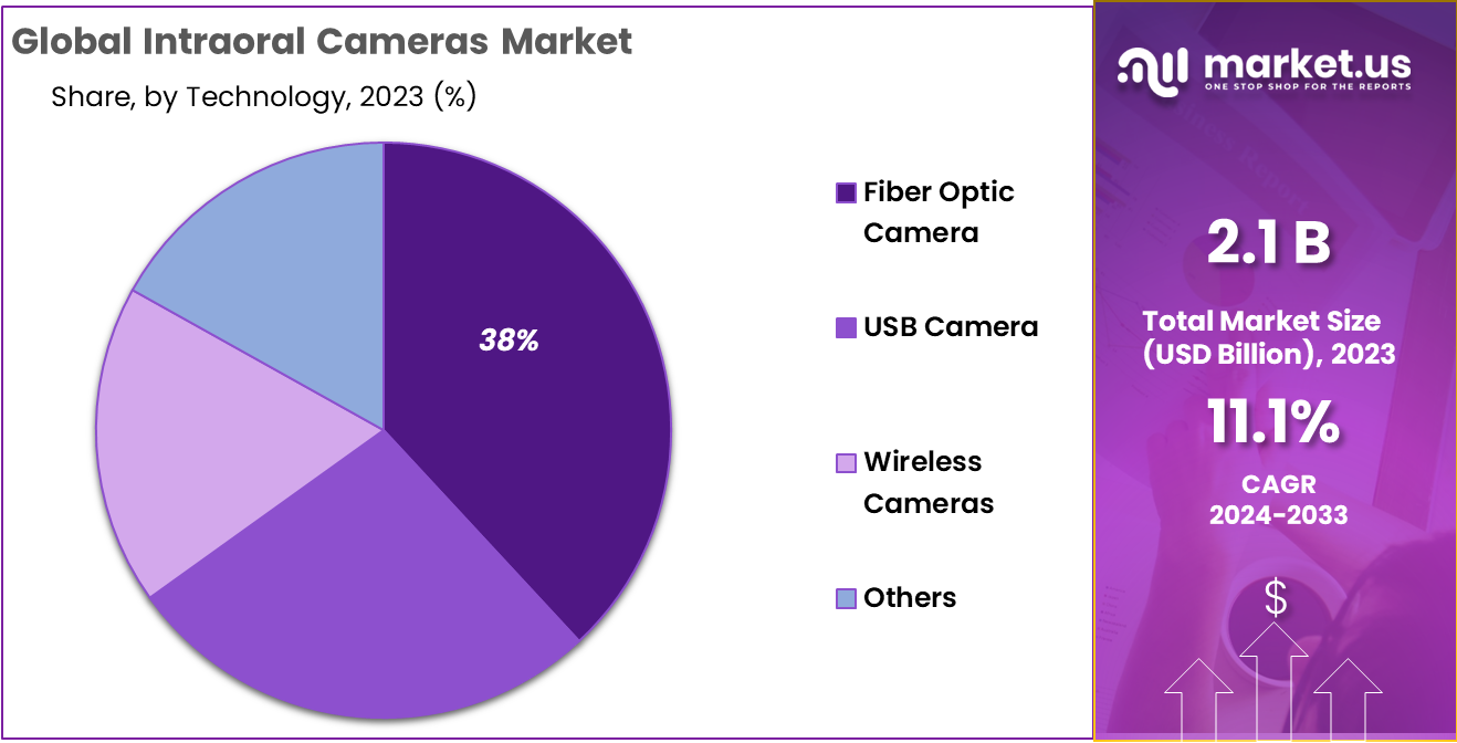 Intraoral Cameras Market Share