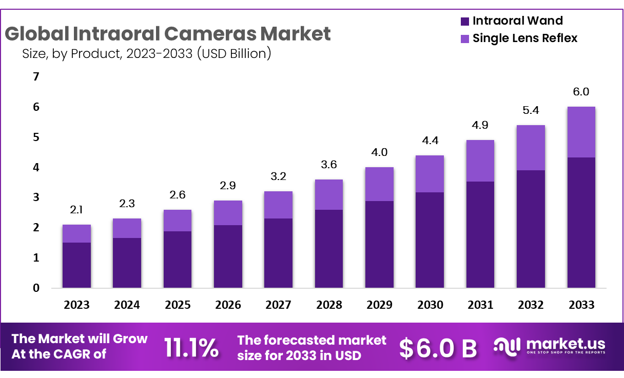 Intraoral Cameras Market Size