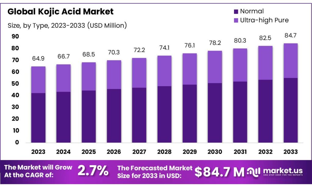 Kojic Acid Market