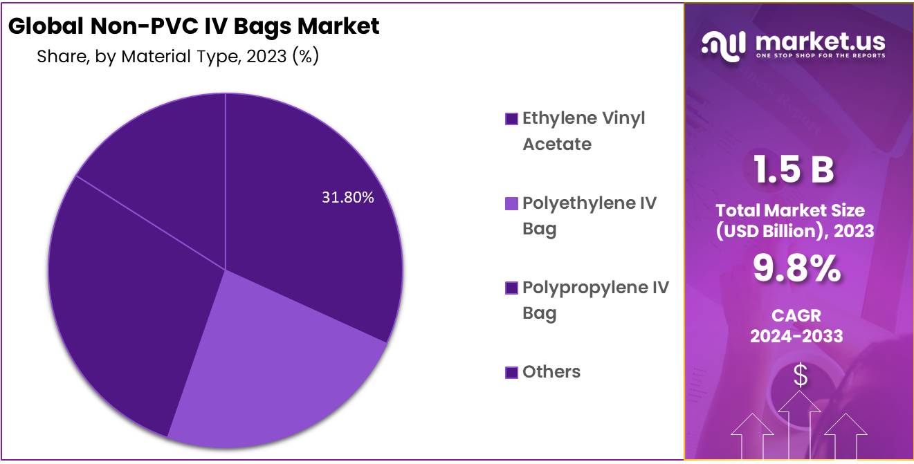 Non-PVC IV Bags Market Share