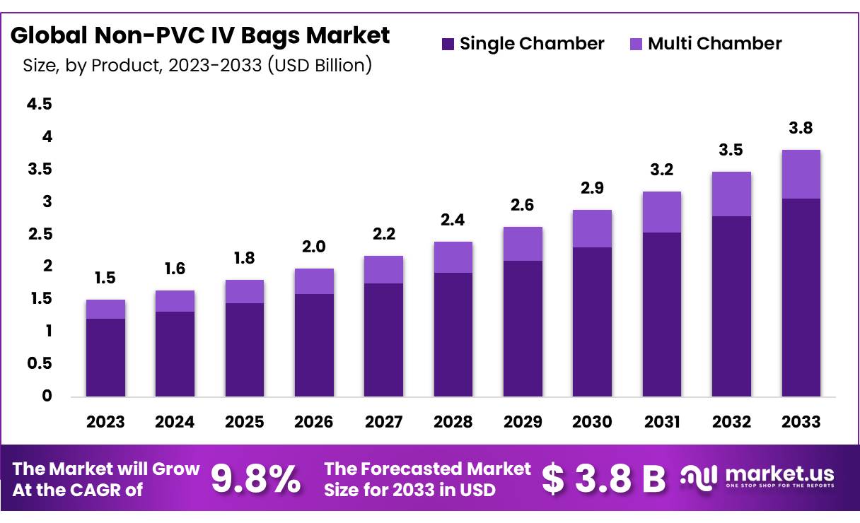 Non-PVC IV Bags Market Size