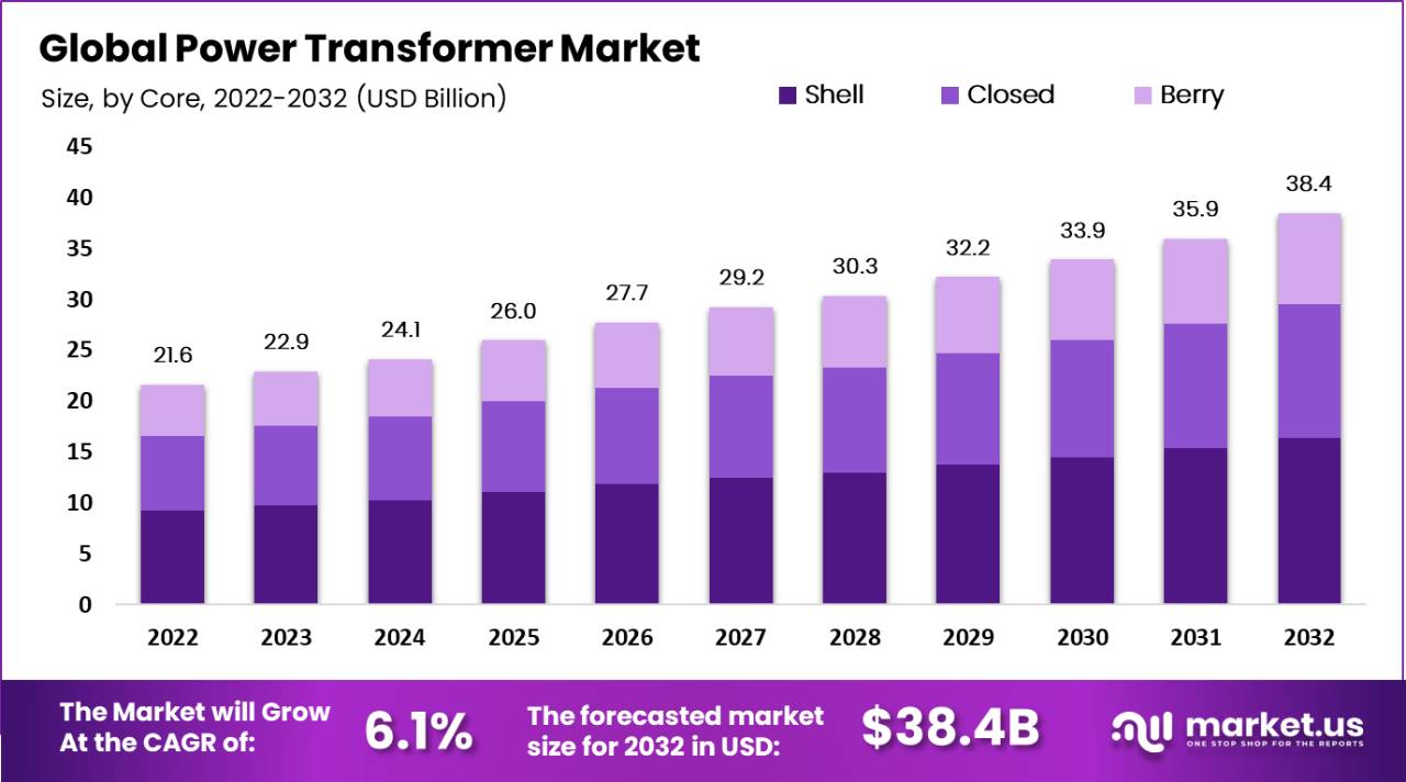 Power Transformer Market by Core