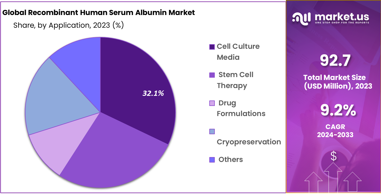 Recombinant Human Serum Albumin Market Share