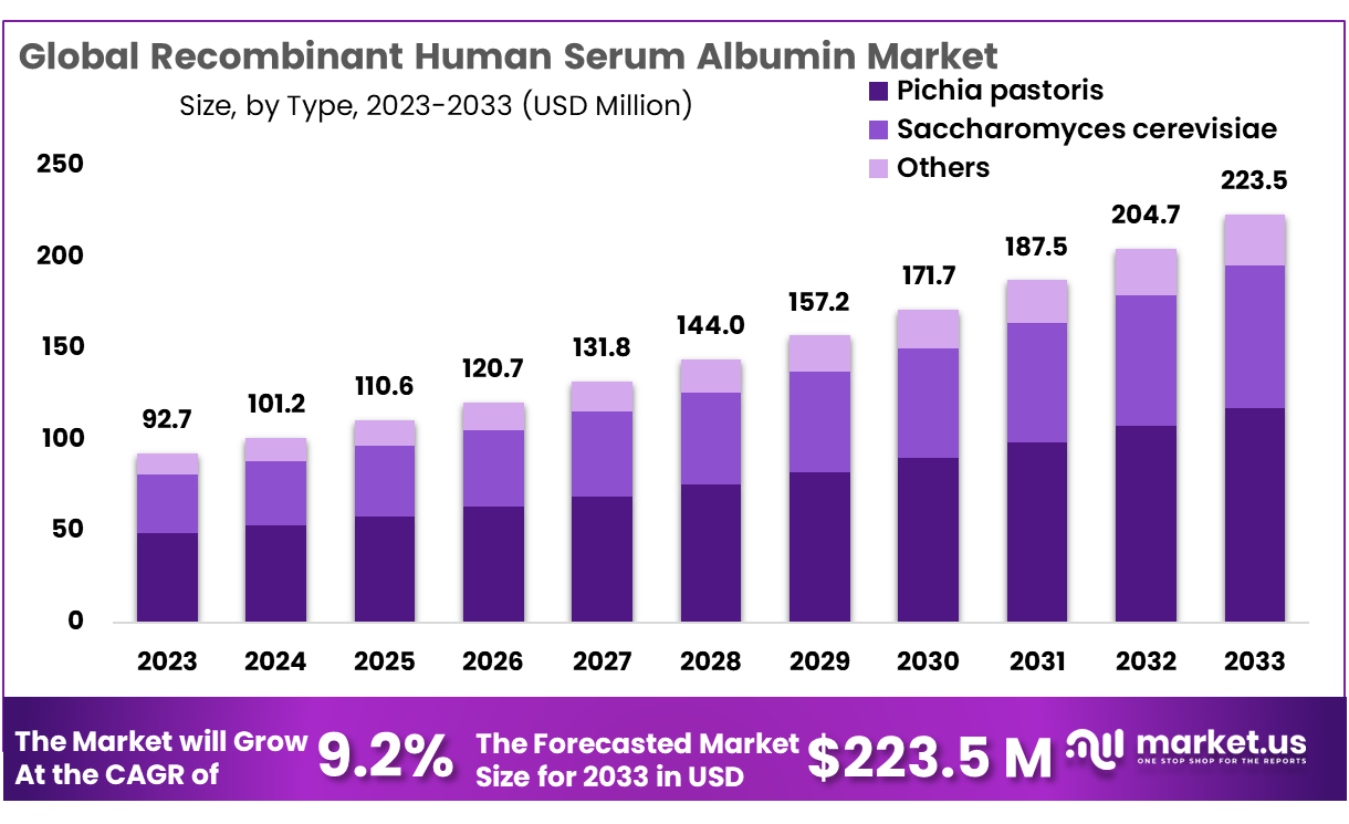 Recombinant Human Serum Albumin Market Size
