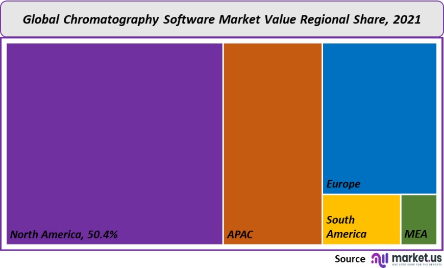 chromatography software market value regional share