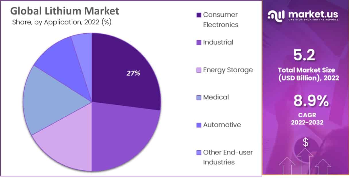 lithium market application analysis
