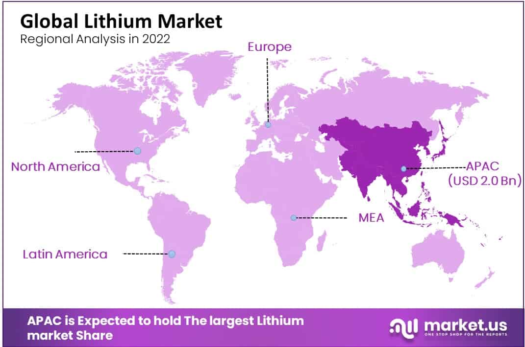 lithium market regional analysis