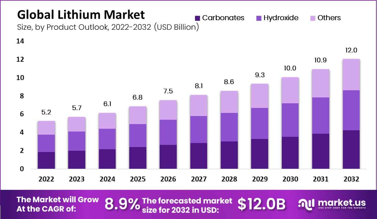 lithium market