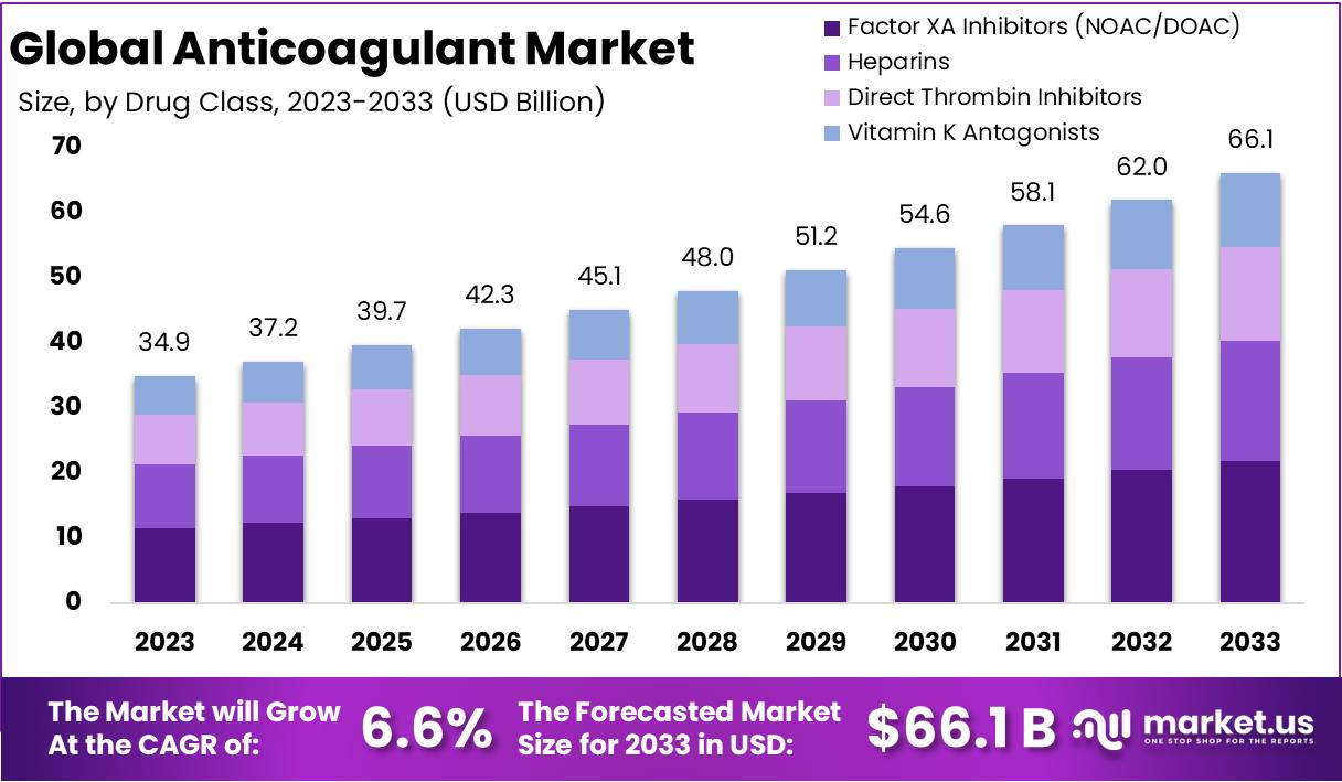 Anticoagulant Market Growth