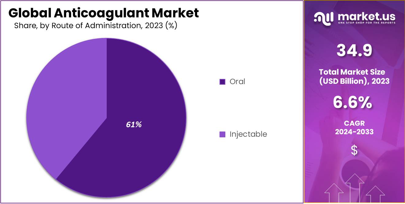 Anticoagulant Market Size