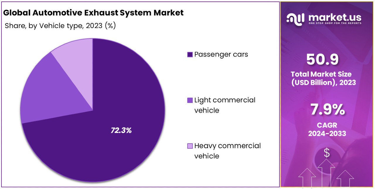 Automotive Exhaust Systems Market By Share