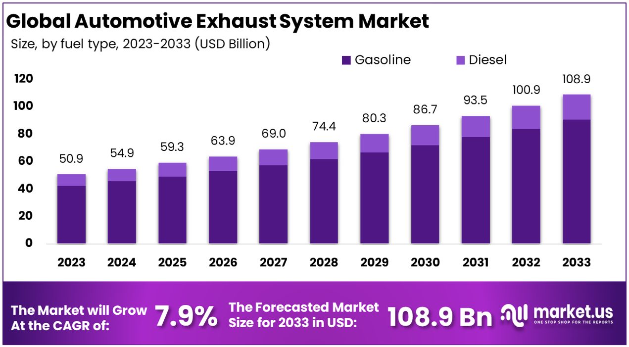 Automotive Exhaust Systems Market By Size