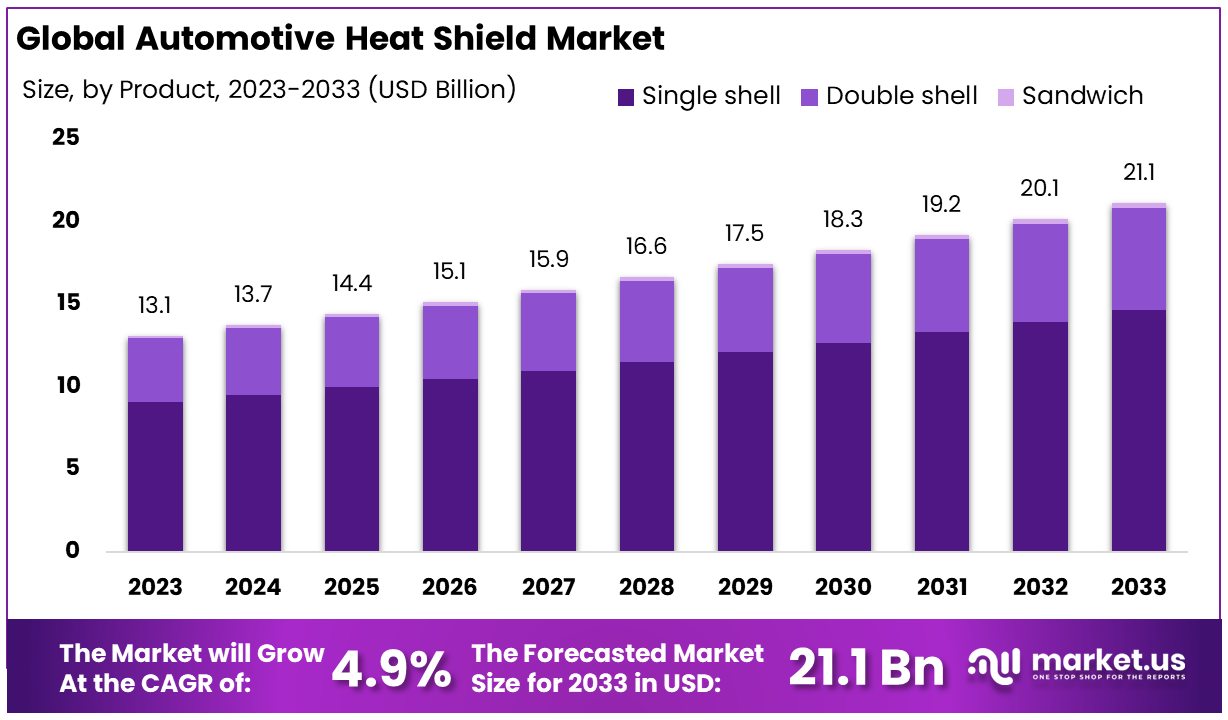 Automotive Heat Shield Market By Size