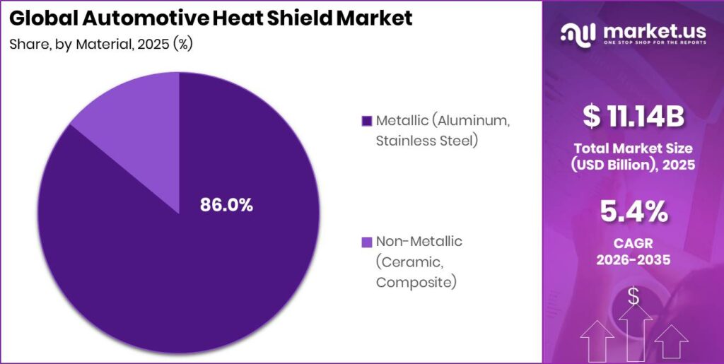 Automotive Heat Shield Market Segment Share Pie Chart