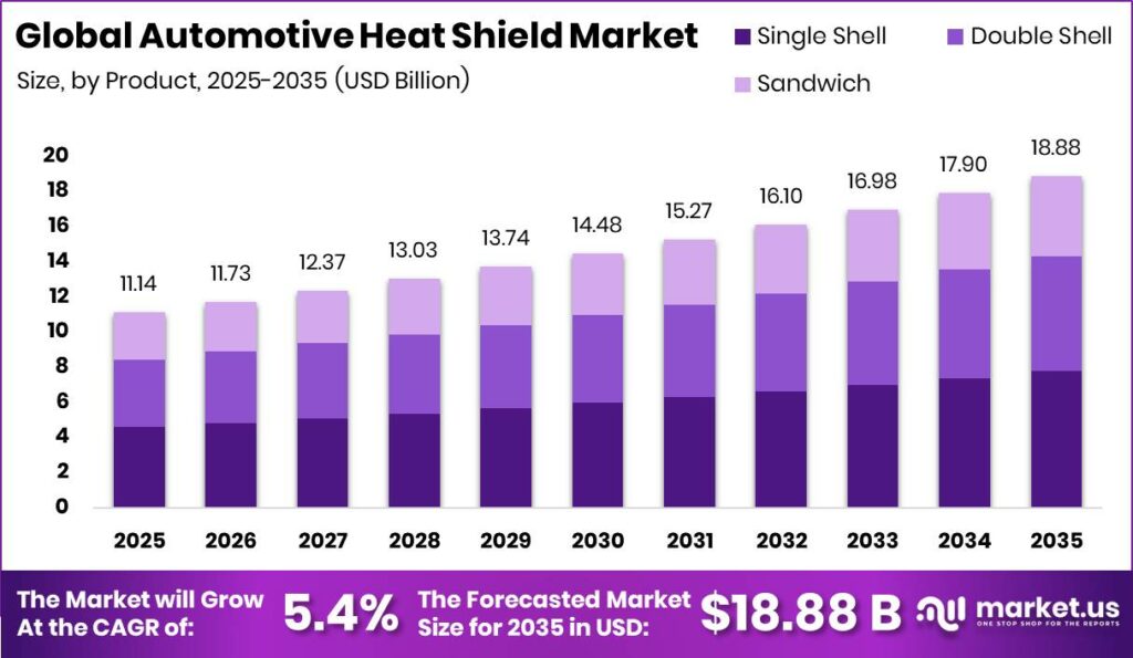 Automotive Heat Shield Market Size Valuation Chart 2025