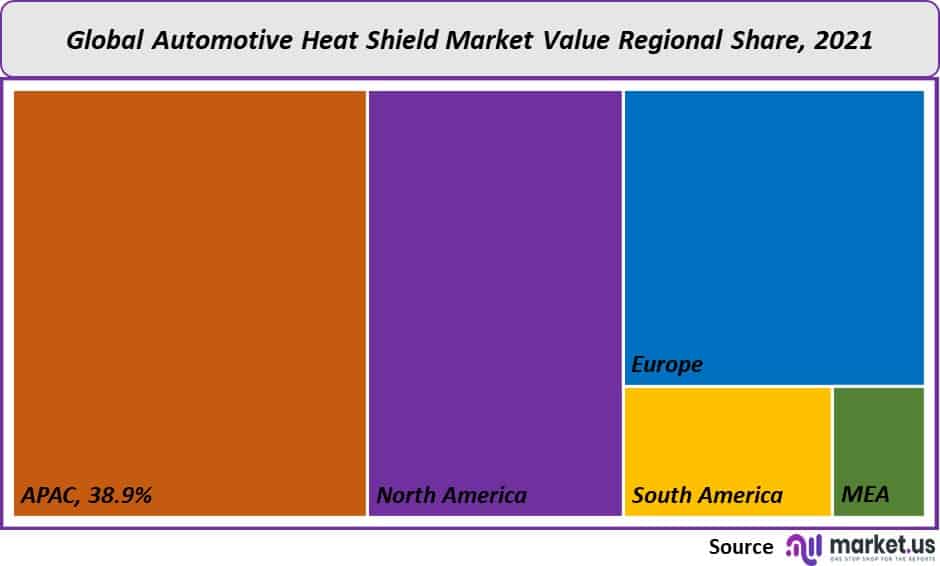 Automotive Heat Shield Market Value