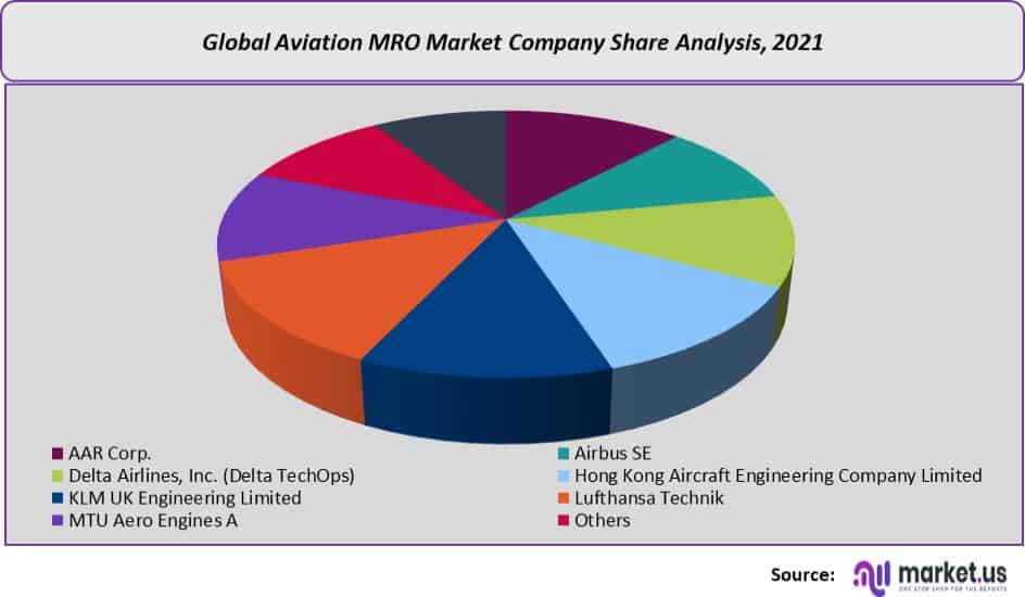 Aviation MRO Market Share
