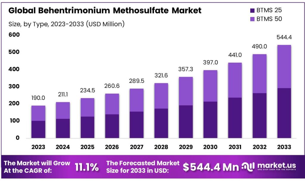 Behentrimonium Methosulfate Market
