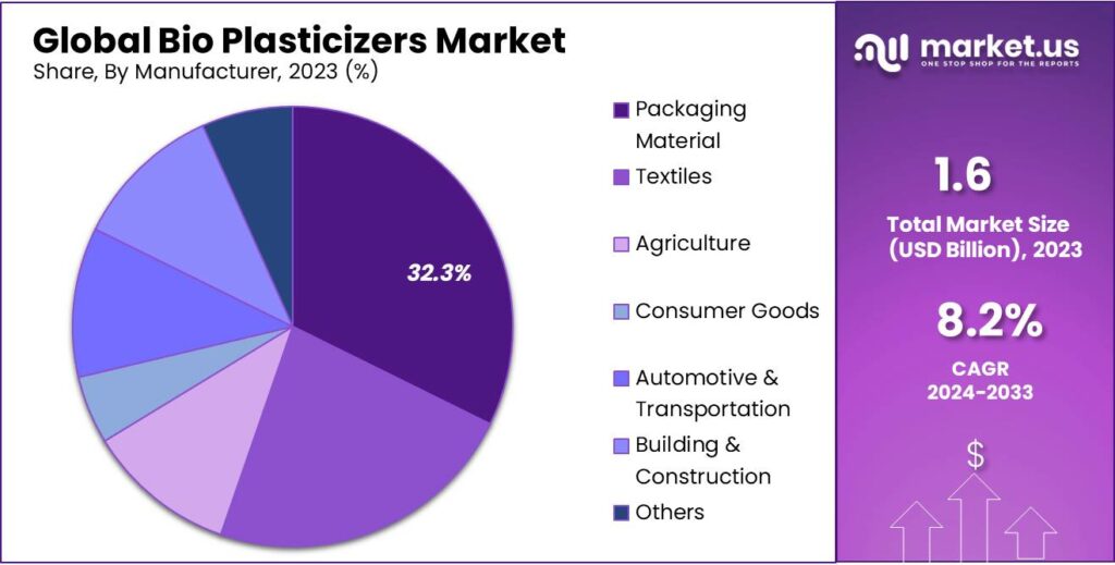 Bio Plasticizers Market Share