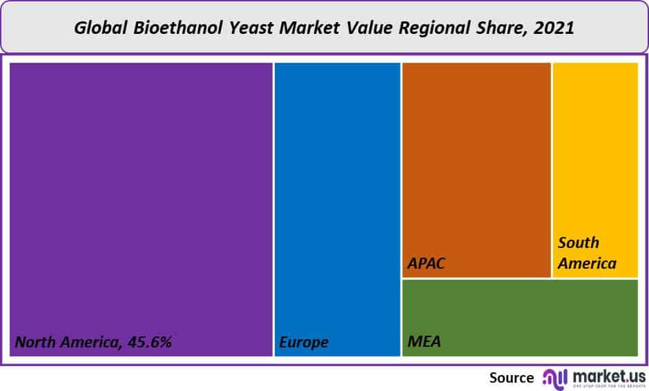 Bioethanol yeast market