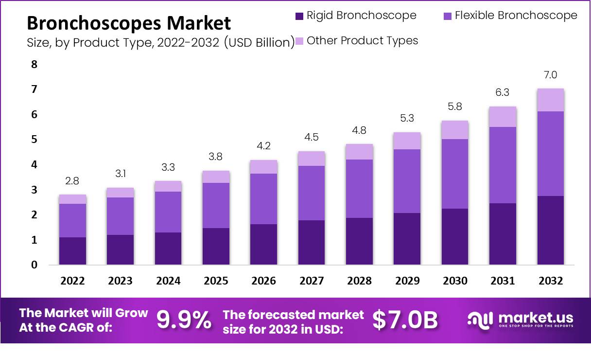 Bronchoscopes Market value