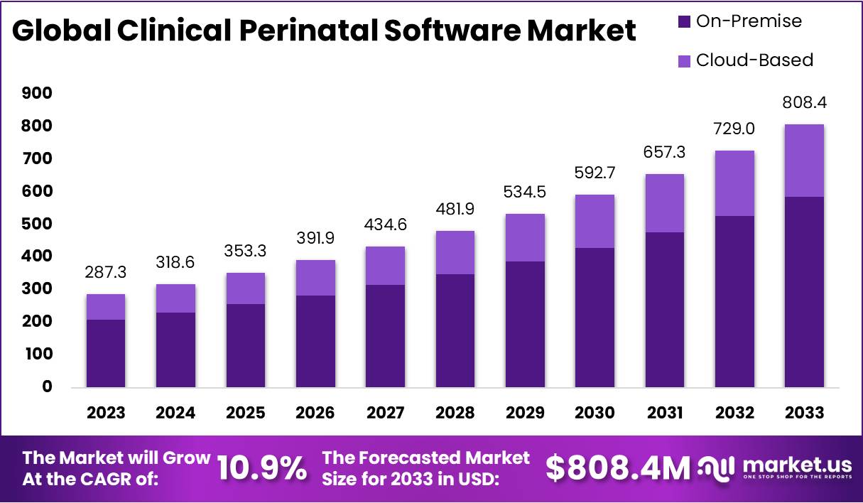 Clinical Perinatal Software Market Growth