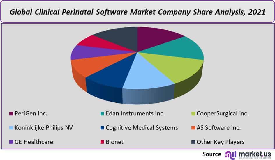 Clinical Perinatal Software Market Share