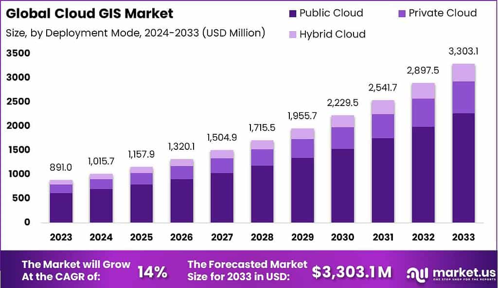 Cloud GIS Market