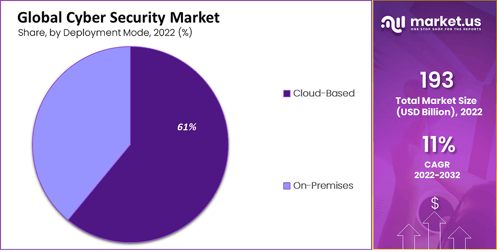 Cyber Security Market by Development