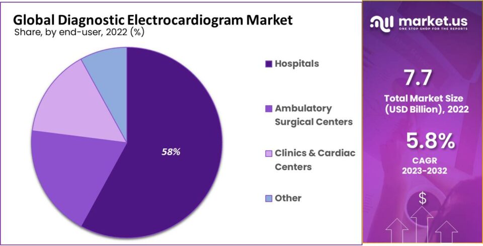 Diagnostic Electrocardiogram Market Graph