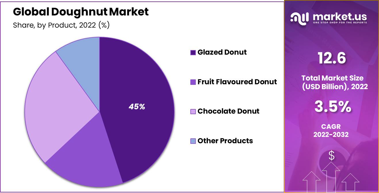 Doughnut Market Share