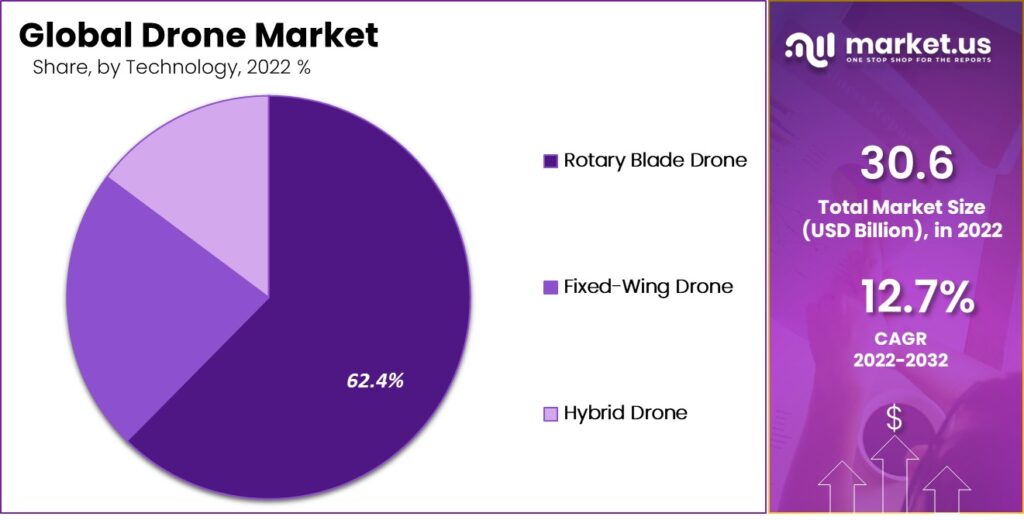 Drone Market Share