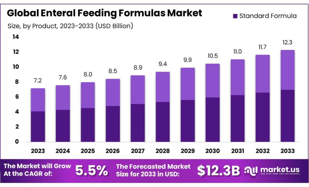 Enteral Feeding Formulas Market