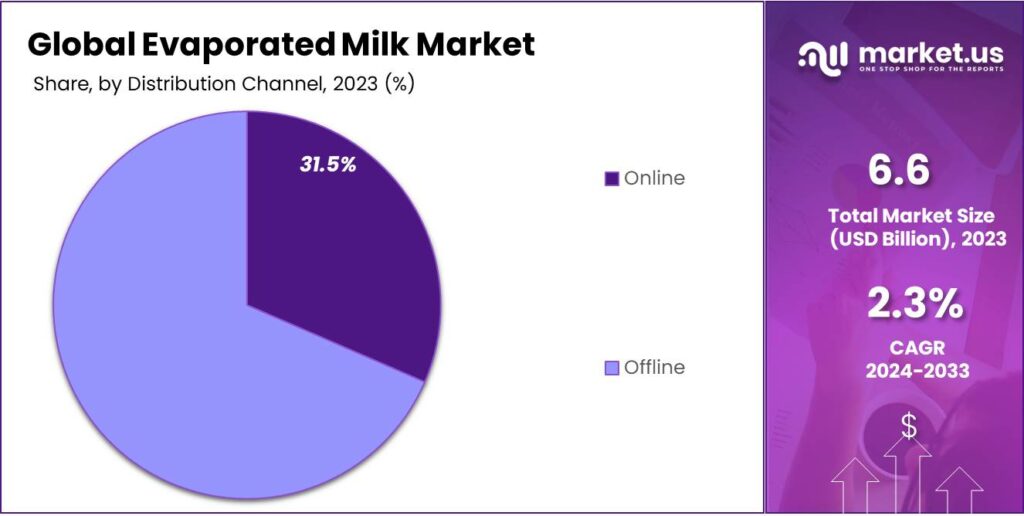 Evaporated Milk Market Share