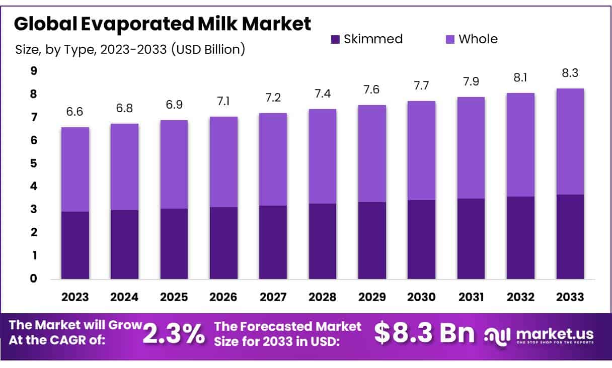 Evaporated Milk Market Size, Share CAGR of 2.3