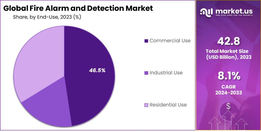 Fire Alarm and Detection Market Share