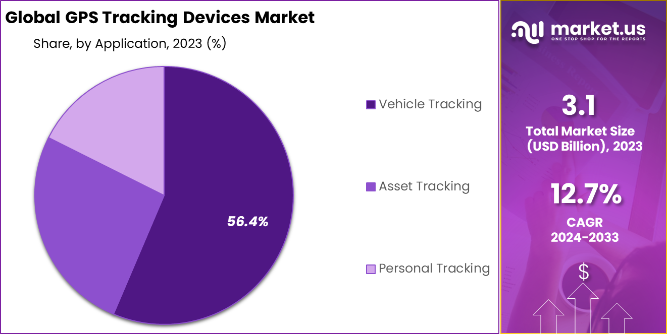 GPS Tracking Devices Market Share