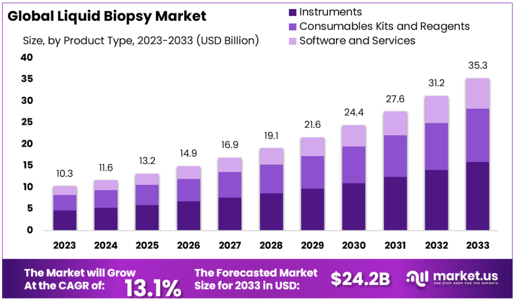 Global Liquid Biopsy Market Forecast Graph