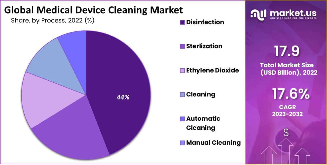  Global Medical Device Cleaning Market by process