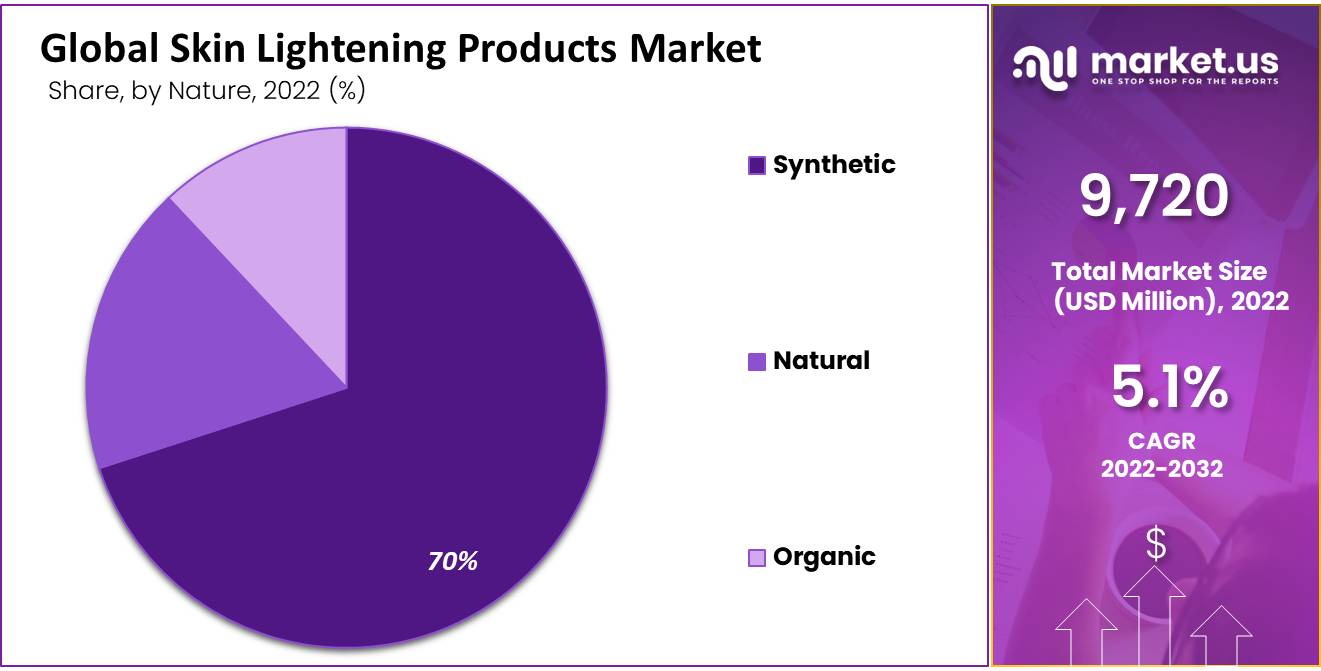 Global-Skin-Lightening-Products-Market-by-nature