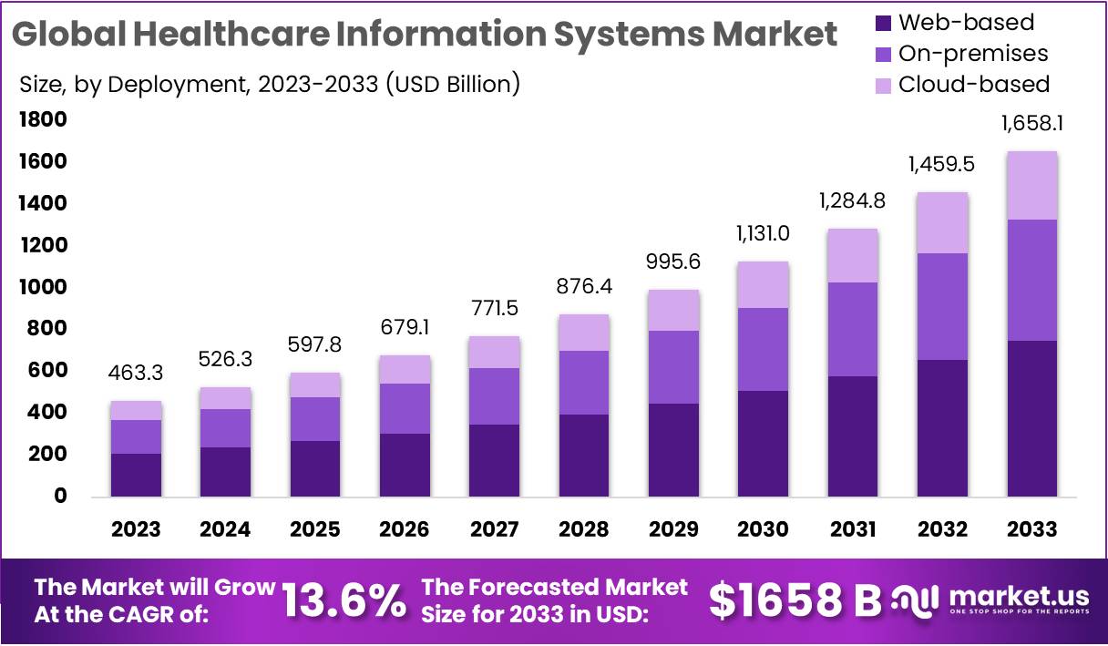 Healthcare Information Systems Market Growth