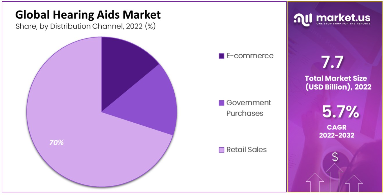 Hearing Aids market by distribution