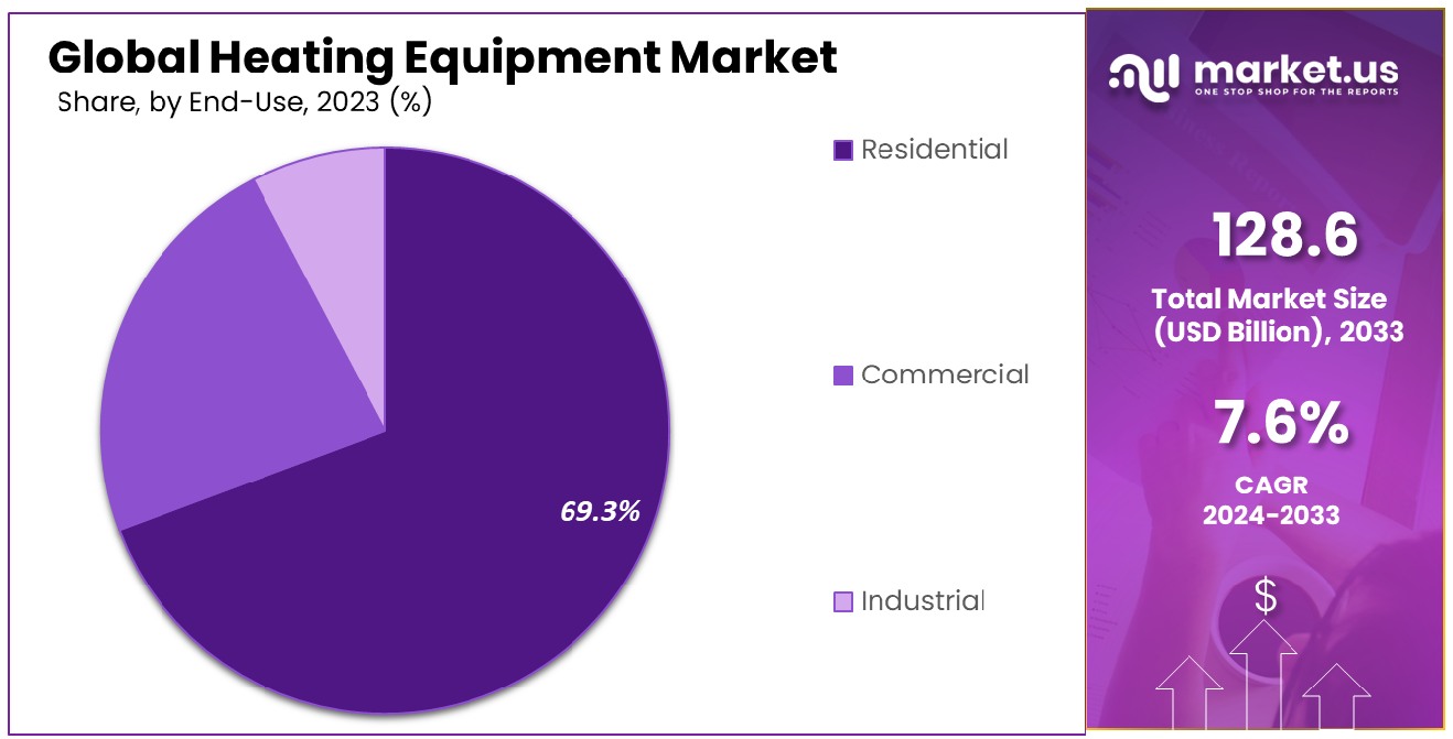 Heating Equipment Market Share