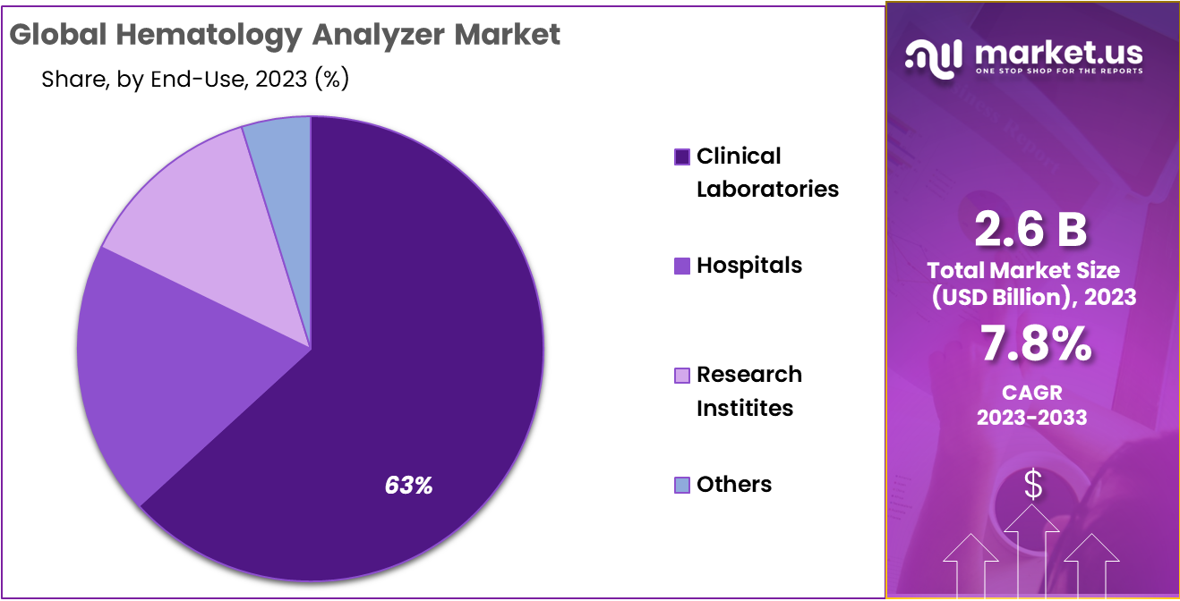 Hematology Analyzer Market Share