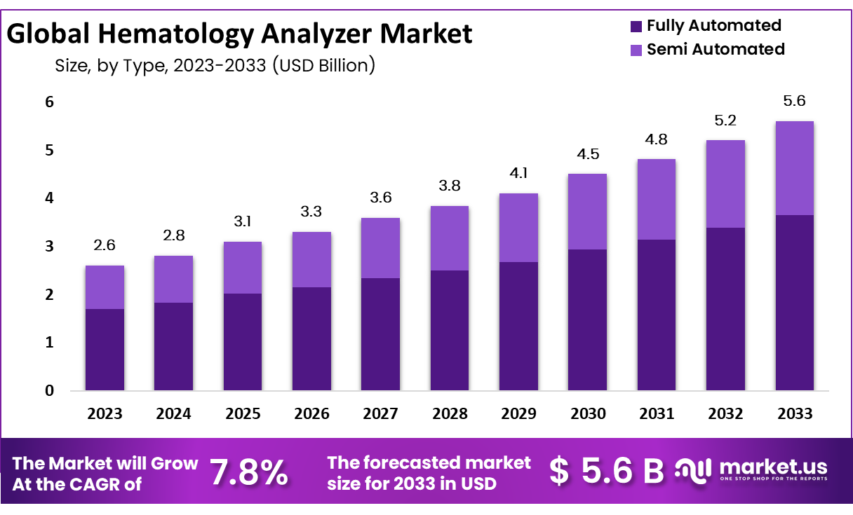 Hematology Analyzer Market Size