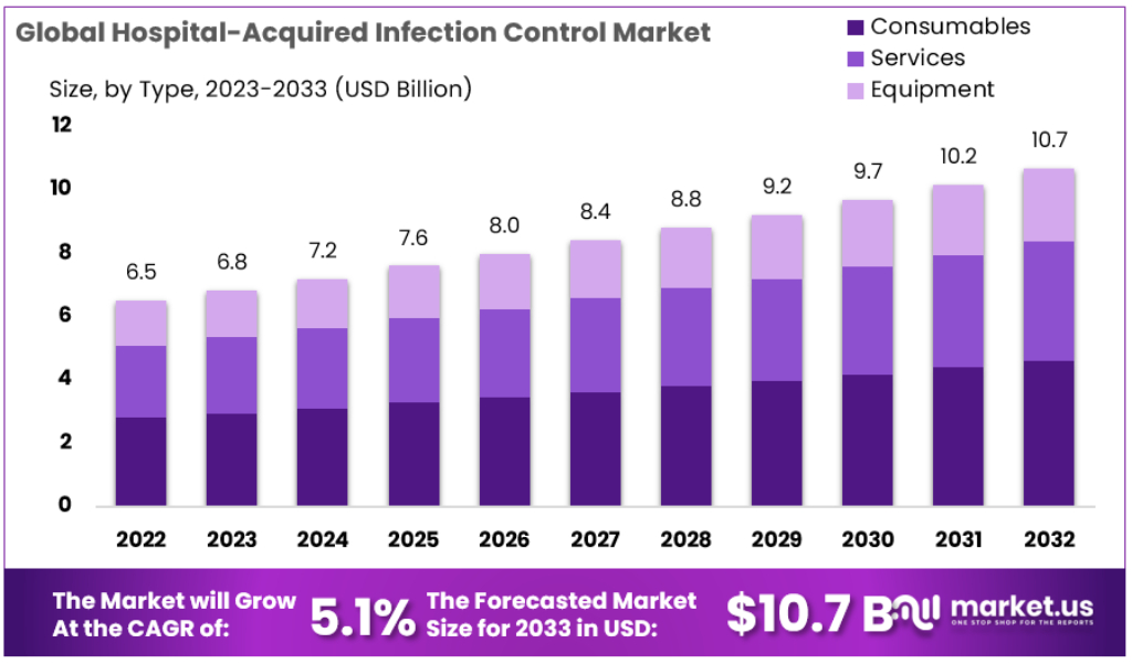 Hospital Acquired Infection Control Market Size Forecast