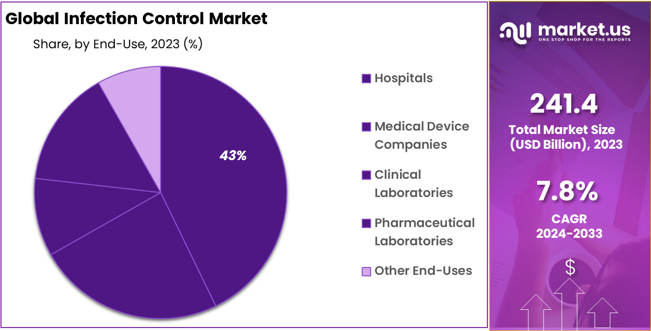 Infection Control Market Share