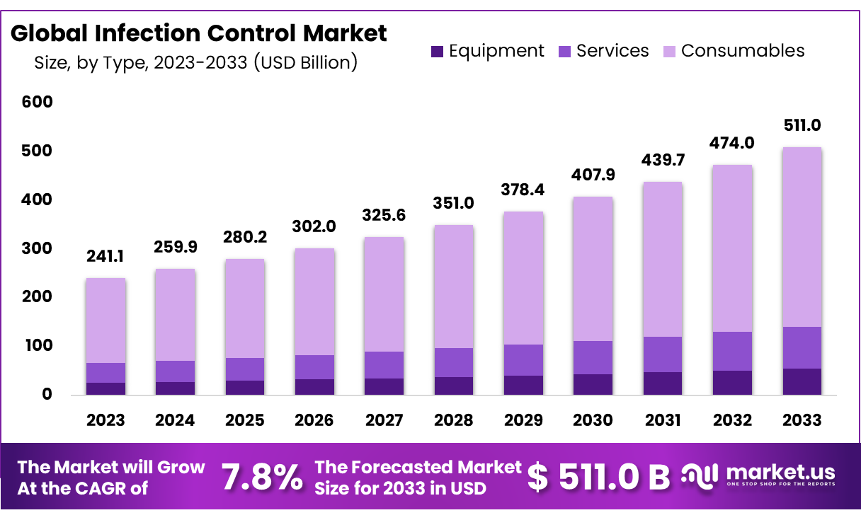 Infection Control Market Size